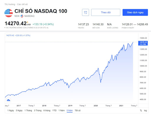 NASDAQ đã tăng trưởng mạnh qua từ 1/2020 đến nay